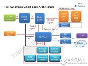 大聯大詮鼎推出基于Qualcomm QCA4024的雙模智能門鎖技術方案