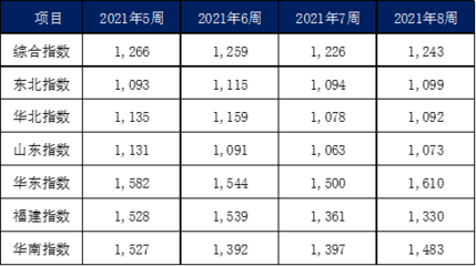 2月內貿集裝箱市場走勢,看這幾大指標就夠了